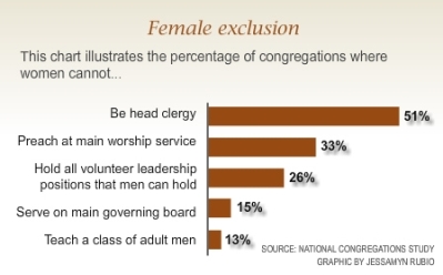 From the National Congregations Study